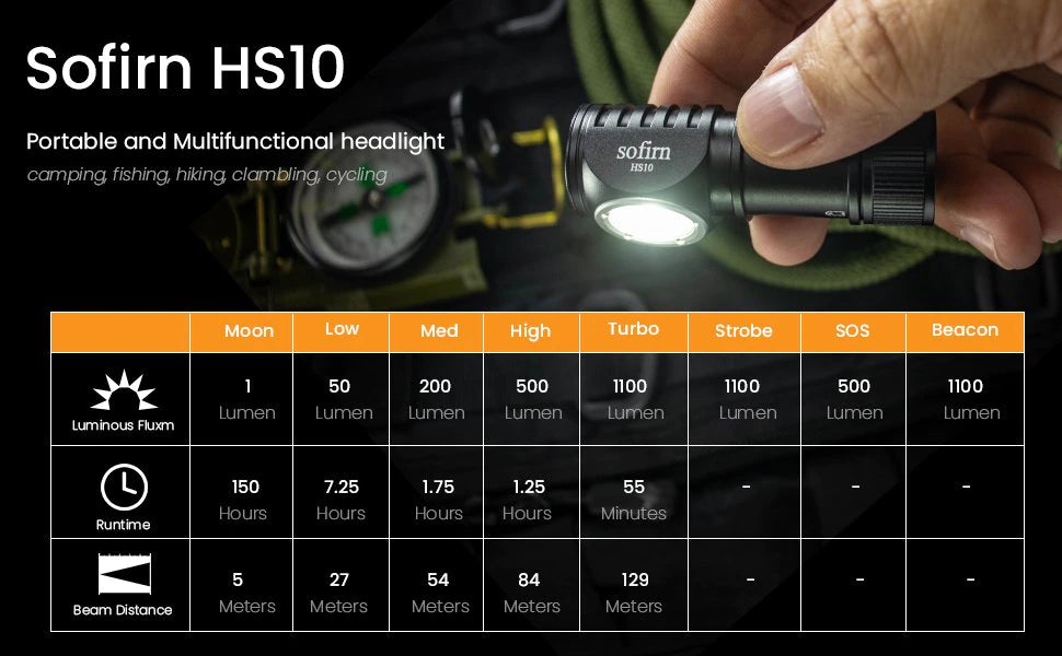 Sofirn HS10 USB C Rechargeable Mini 16340 Headlamp